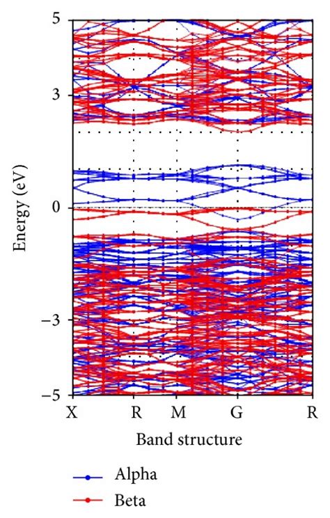 The Band Structures And Doss For The Cubic Bzn Random Solid Solution Download Scientific