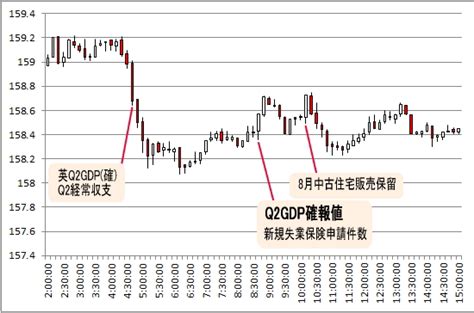 2013年9月発表 13年第2四半期GDP確報値 為替チャート FX 初心者が失敗しない10ヶ条