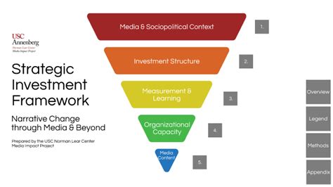 Strategic Investment Framework_10.3.23 by USC Norman Lear Center on Prezi