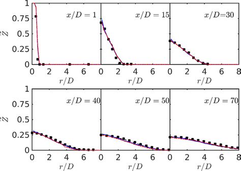 Radial Profiles Of Favre Mean Mixture Fraction At Different Axial