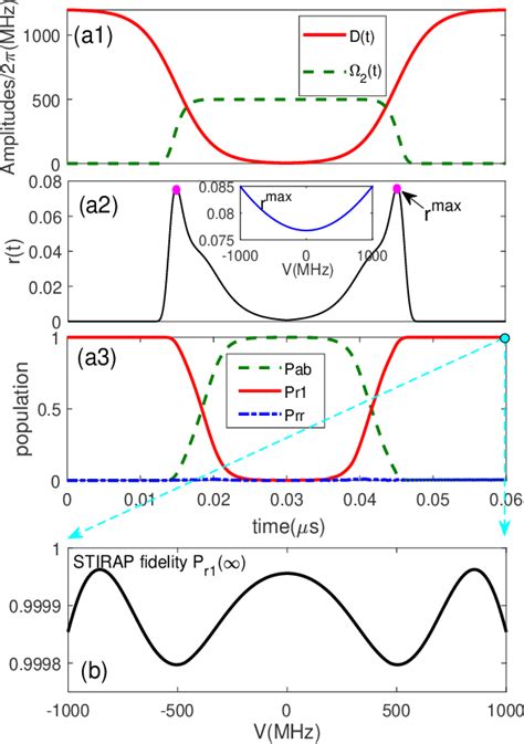 Figure From Adiabatic And High Fidelity Quantum Gates With Hybrid