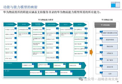 华为isc供应链服务运营：流程、组织、治理与绩效管理的综合框架 美云智数 Isc流程梳理推进路径 Csdn博客