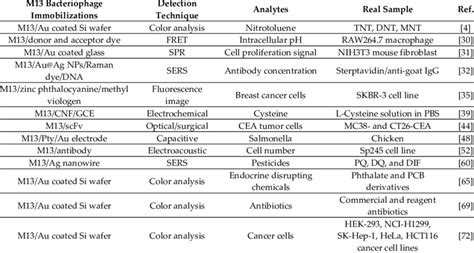 Biosensor applications of M13 bacteriophages. | Download Scientific Diagram