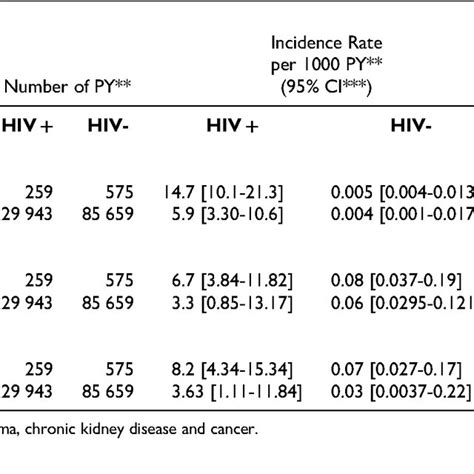 Crude And Adjusted Incidence Rate Ratios For Any Severe Infections Download Scientific Diagram