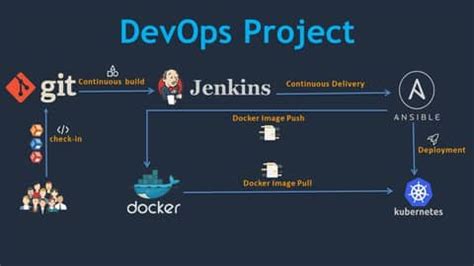 Ci Cd Using Jenkins And Docker Devops Solutions Hot Sex Picture