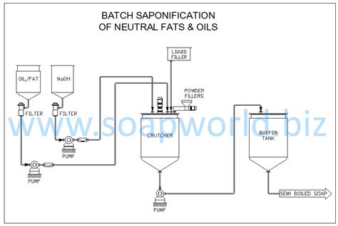 Saponification Chart