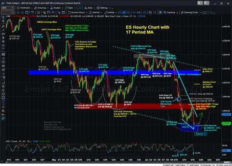 Emini S P 500 ES And AAPL Are Approaching Important Technical