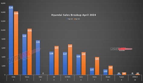 Hyundai Sales Breakup April Creta Venue Exter I I Aura