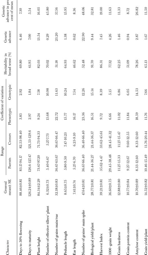 Estimates Of Variation Heritability And Genetic Advance In Barley