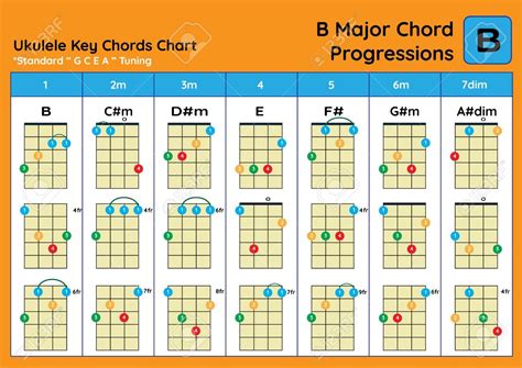 B Major Ukulele Chord Ukelib Chords Atelier Yuwa Ciao Jp