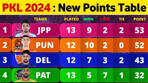 Pro Kabaddi Points Table 2024 After CHE Win Vs PAT Match 75 Pro