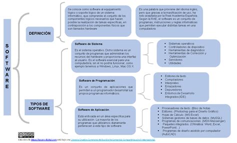 Cuadro Sinoptico De Los Diferentes Tipos De Software Esta Diferencia