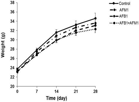 Toxins Free Full Text Aflatoxin B1 And Aflatoxin M1 Induce