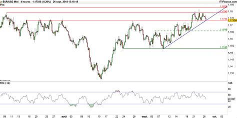 EUR USD la paire Euro Dollar a des raisons de craindre un recul après