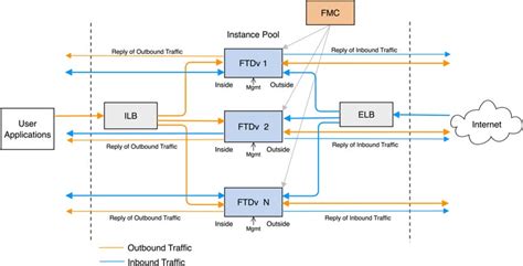 Cisco Secure Firewall Threat Defense Virtual Getting Started Guide Version 7 2 And Earlier