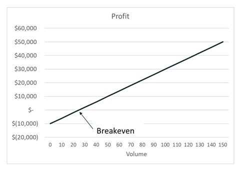 How To Move From Complexity To Clarity With A Break Even Analysis