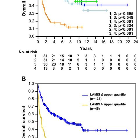 Kaplanmeier Plots With Log Rank P Values For Chop Treated Dlbcl