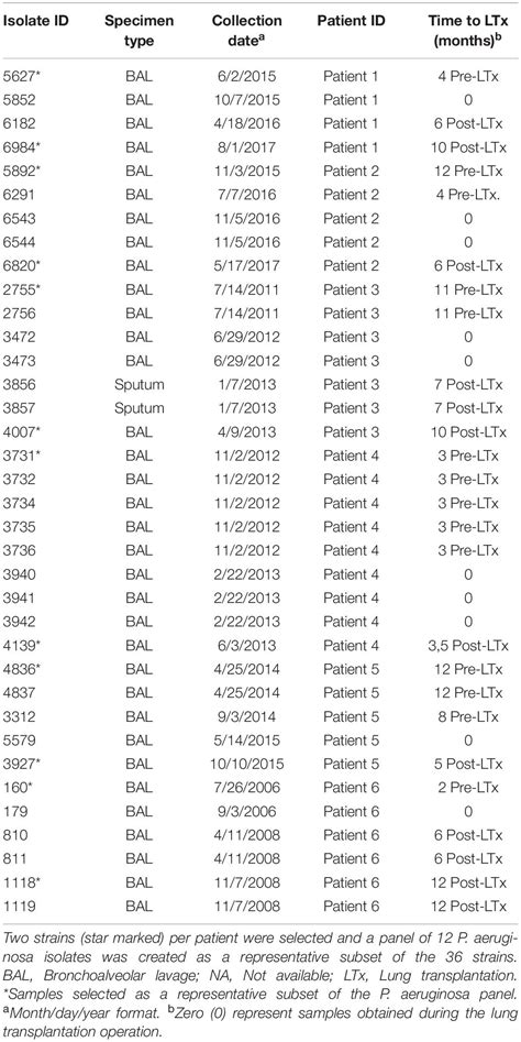 Frontiers Phenotypic And Genomic Variability Of Serial Peri Lung Transplantation Pseudomonas