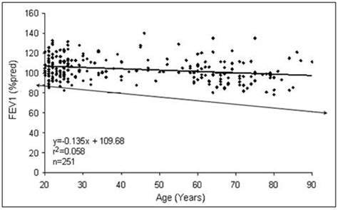 Regression Of Fev1 In Predicted Of Eccs On Age For Healthy