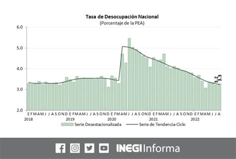 Inegi Informa On Twitter Inegi Presenta La Informaci N De La