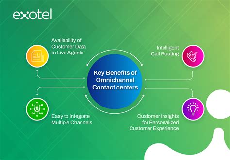 Omnichannel Contact Center Guide 2023 | Exotel