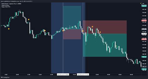 Oanda Gbpjpy Chart Image By Jsavvv Tradingview