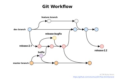 Git Work Flow Architecture Git Branchinggit Work Flow To Manage By