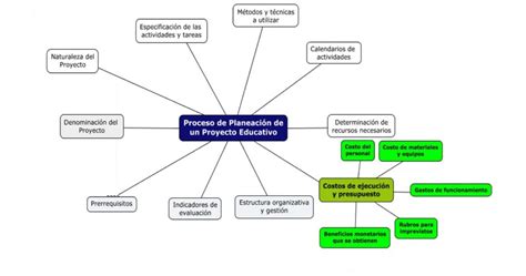 Mapa Conceptual De La Planeación ¡guía Paso A Paso