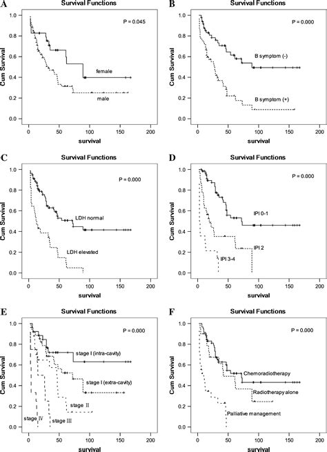 A Clinical Study Of Patients With Extranodal Natural Killer T Cell