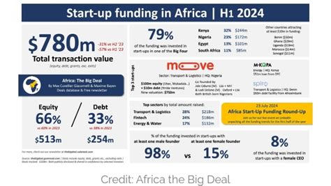 Kenya Accounts For 32 Of 780m Raised By African Tech Startups In H1 2024