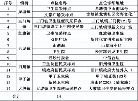 海口琼山区、美兰区持续开展常态化核酸筛查（附时间和采样点）国内海南网络广播电视台