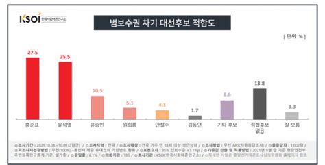 이재명 尹·洪과 양자대결서 오차 범위 내 앞서 Ksoi