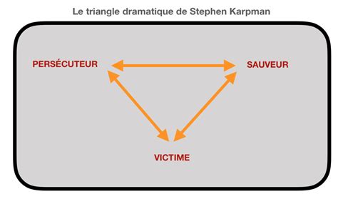 Triangle De Karpman Sortir Dune Relation Malsaine Sylvain Seyrig Coach