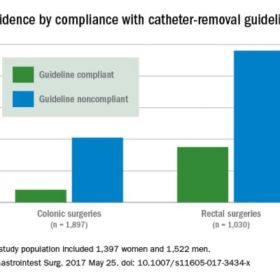 Proper catheter removal promotes colorectal surgery recovery | MDedge ...