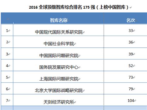 全球顶级智库排行榜发布，中国9所上榜，看都是谁