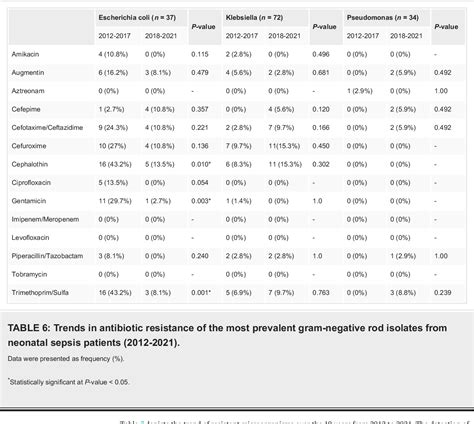 Table From Microbiological Characteristics And Resistance Patterns In