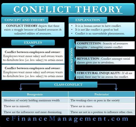 Conflict Theory | Financial management, Theories, Conflicted