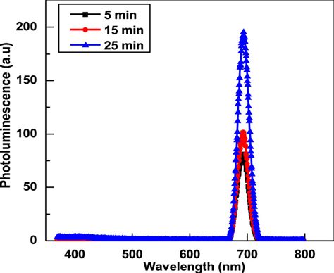 Photoluminescence Versus Wavelength Plot Of The CuO Film At Different