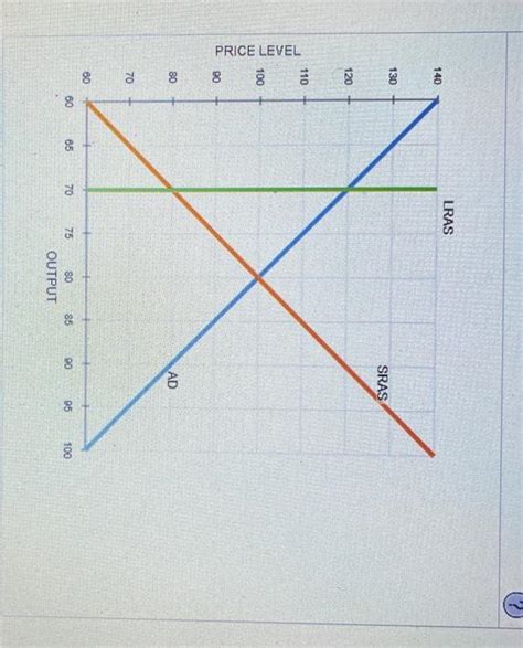 Solved The Following Graph Shows The Economic Conditions Of