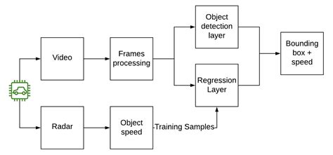 A Velocity Estimation Technique For A Monocular Camera Using Mmwave