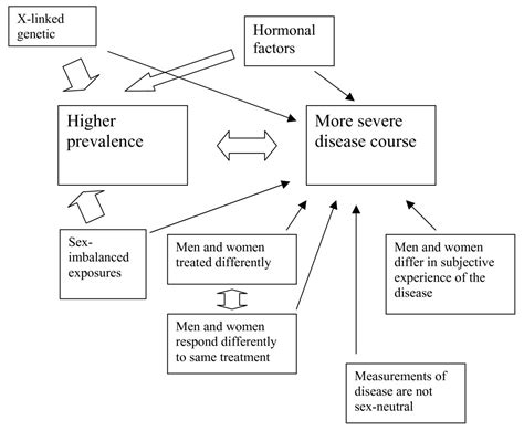 Sex Differences In Rheumatoid Arthritis More Than Meets The Eye