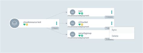 Using Gitops To Manage The Lifecycle Of Cloudresources With Argo Cd