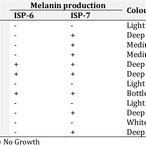 Physiological Characters Of 12 Isolates Of Streptomyces Spp Download