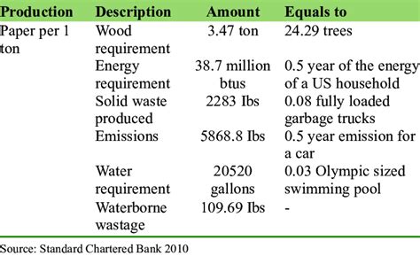 Environmental impact of paper consumption | Download Scientific Diagram