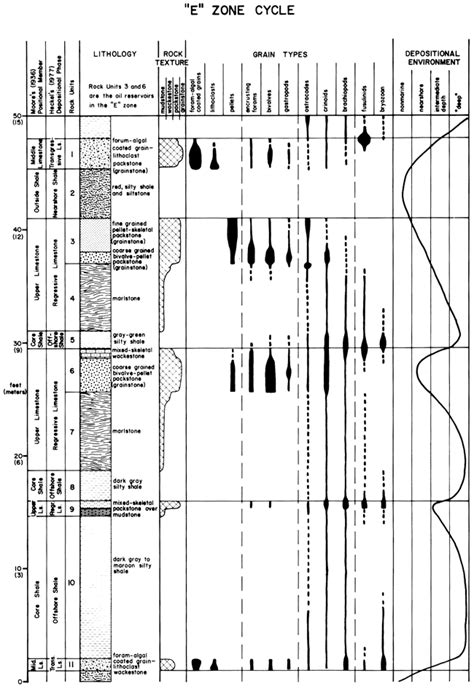 Kgs Subsurface Geology Dubois Lansing Kansas City E Zone