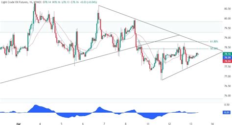 Wti Crude Oil Technical Analysis Forexlive