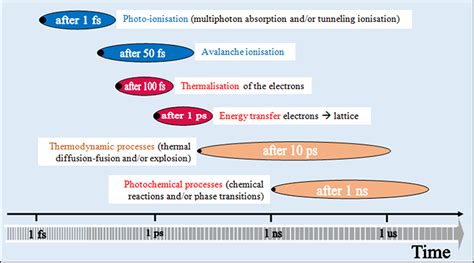 Effects Of Different Laser Pulse Regimes Nanosecond Picosecond And