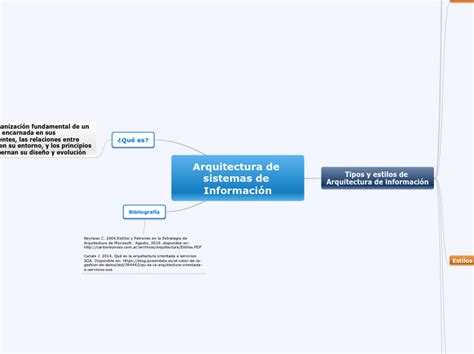 Arquitectura De Sistemas De Información Mind Map