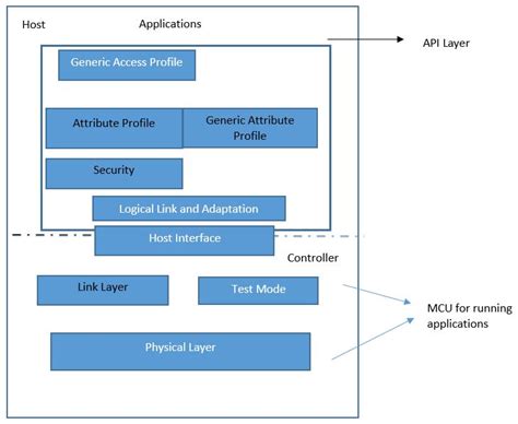 A Bluetooth Low Energy Application Defining The Ble Stack Symmetry Electronics