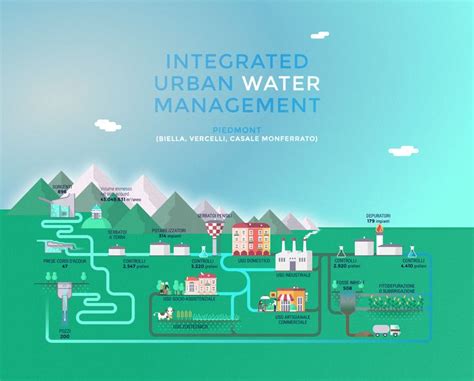 Integrated Urban Water Management On Behance Water Management Water